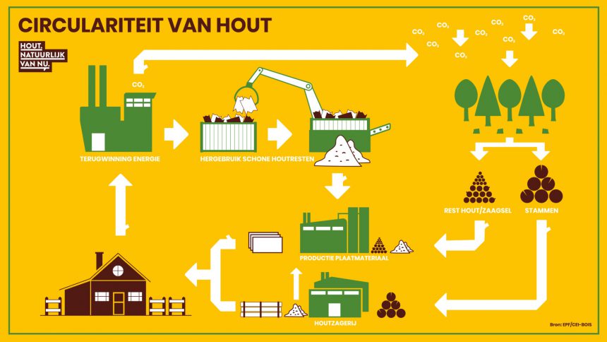 Nieuws_Infographic-Circulariteit-v5-scaled-860x99999-1